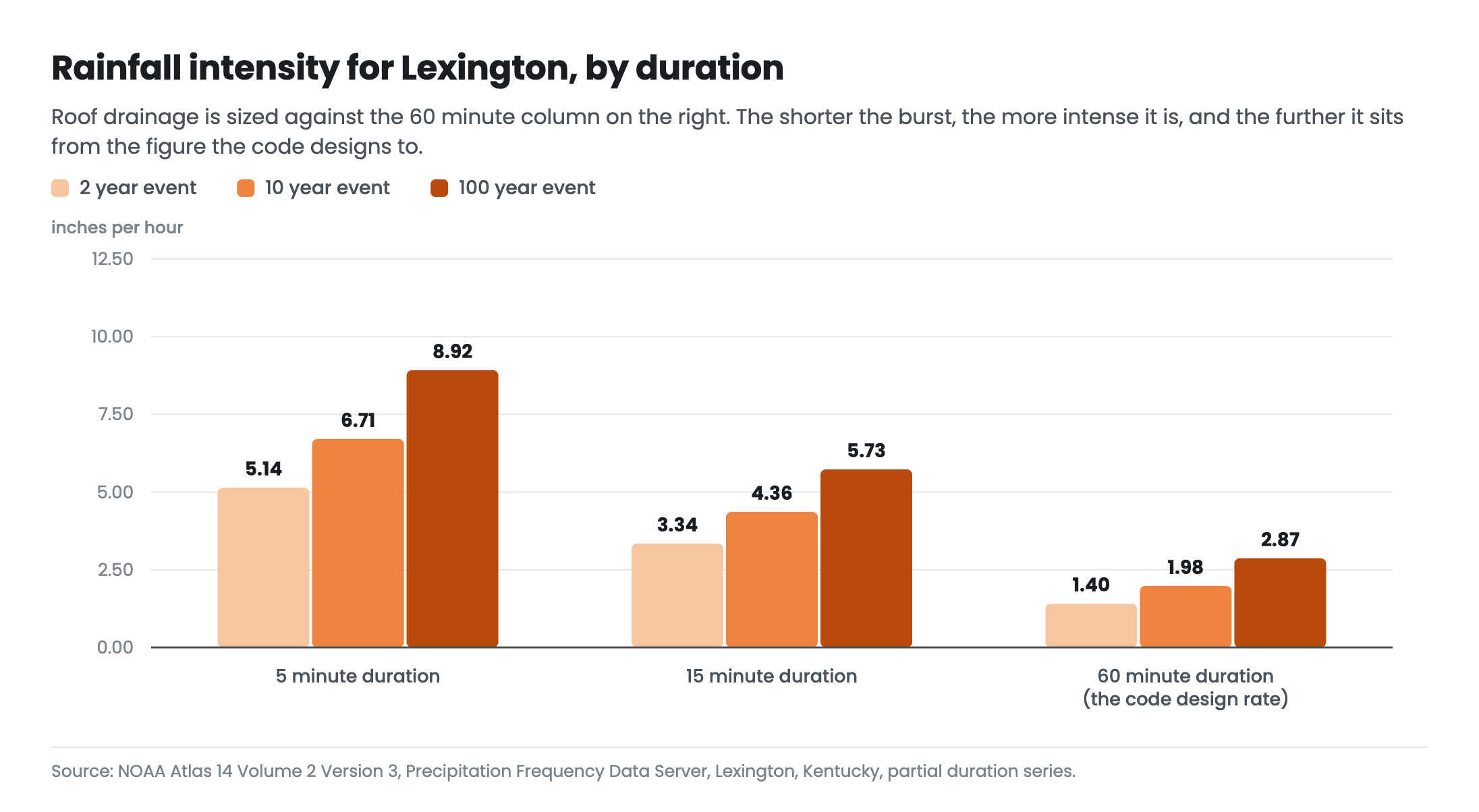 Grouped bar chart of Lexington Kentucky rainfall intensity in inches per hour for 5 minute, 15 minute and 60 minute durations at 2 year, 10 year and 100 year return periods