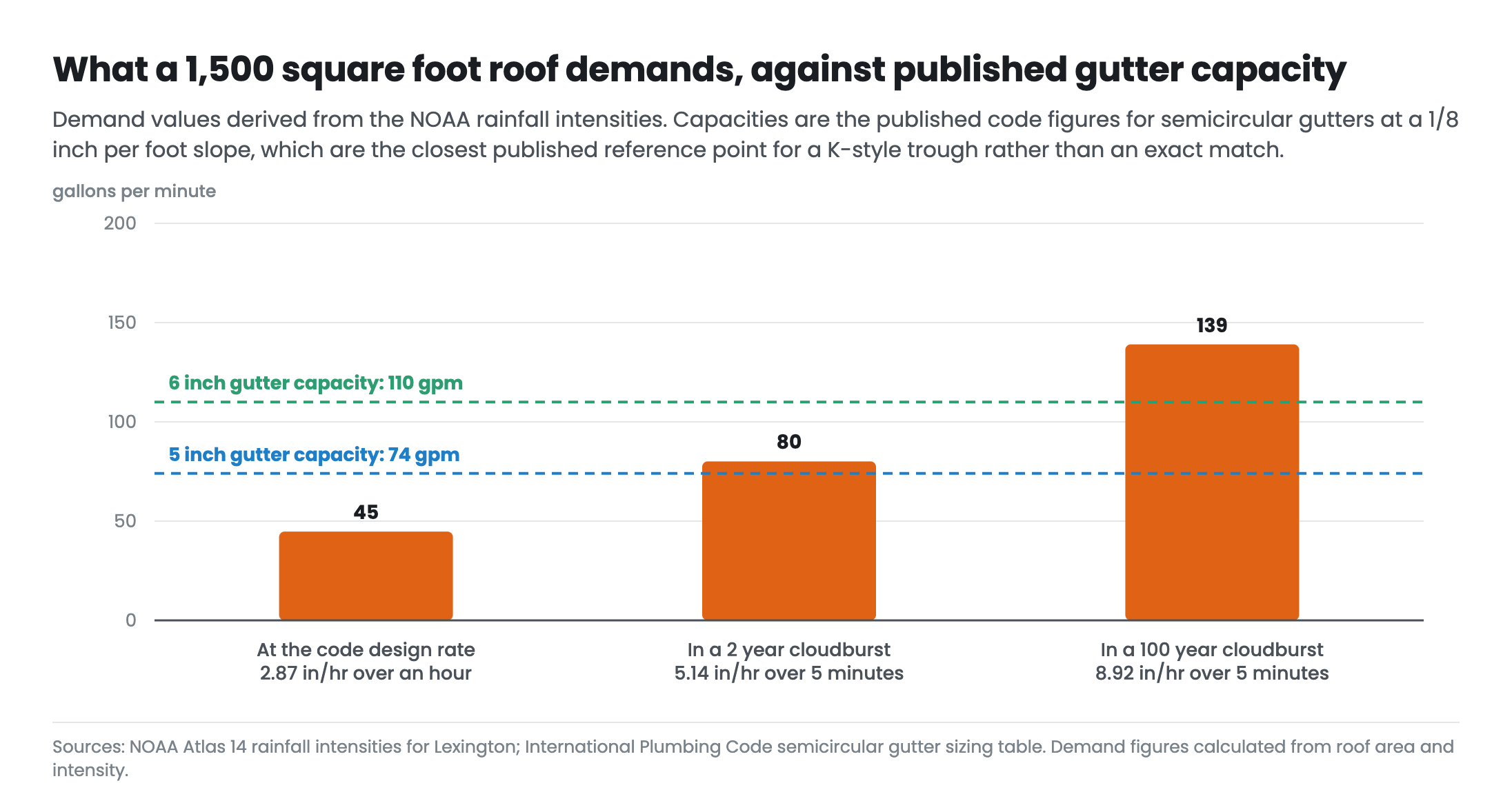 Chart comparing water demand from a 1500 square foot roof at three rainfall intensities, 45, 80 and 139 gallons per minute, against published code capacities of 74 gallons per minute for a 5 inch gutter and 110 for a 6 inch gutter