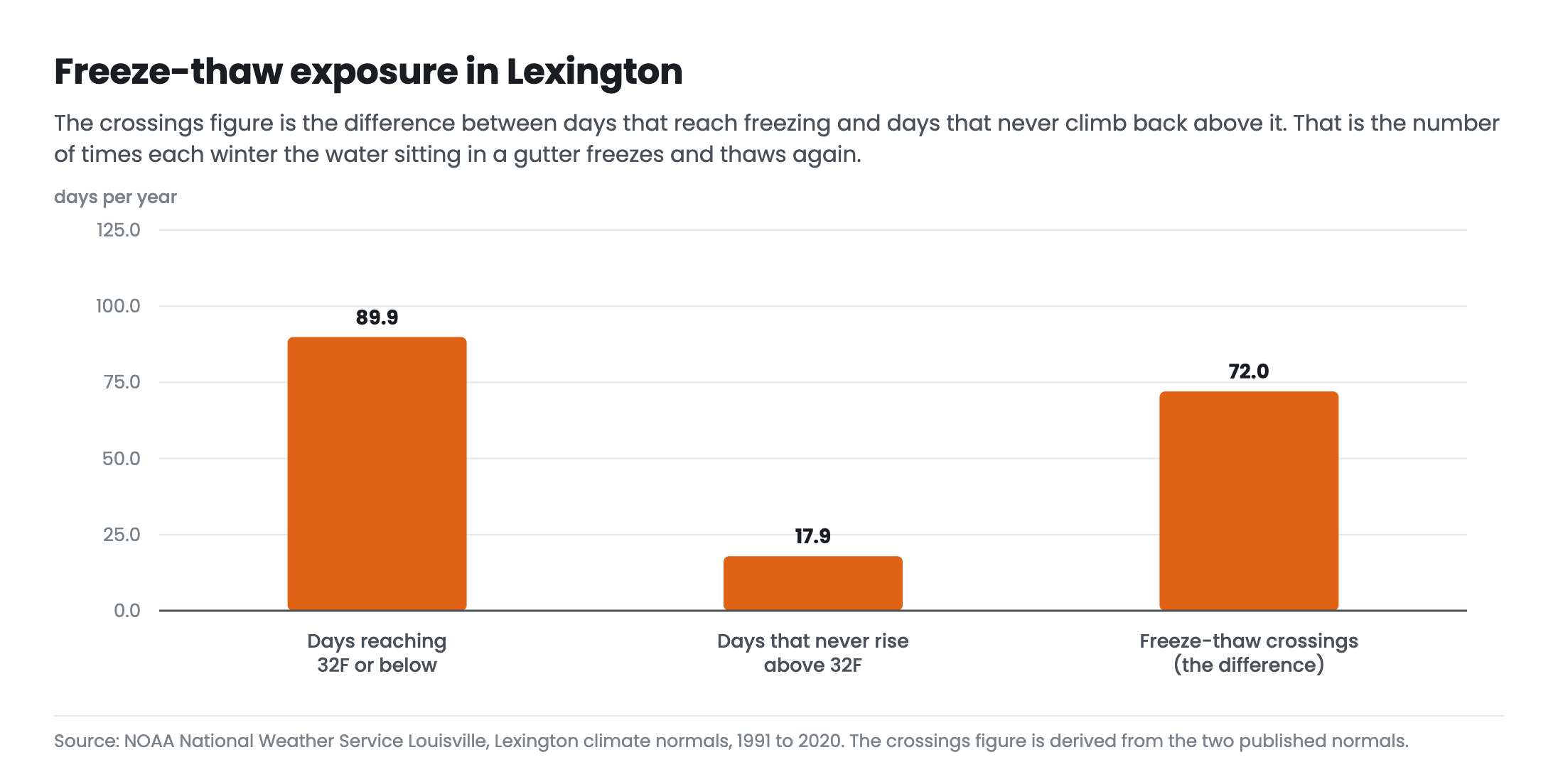 Chart showing Lexington Kentucky averages 89.9 days a year at or below freezing and 17.9 days that never rise above freezing, leaving 72 freeze-thaw crossings per year