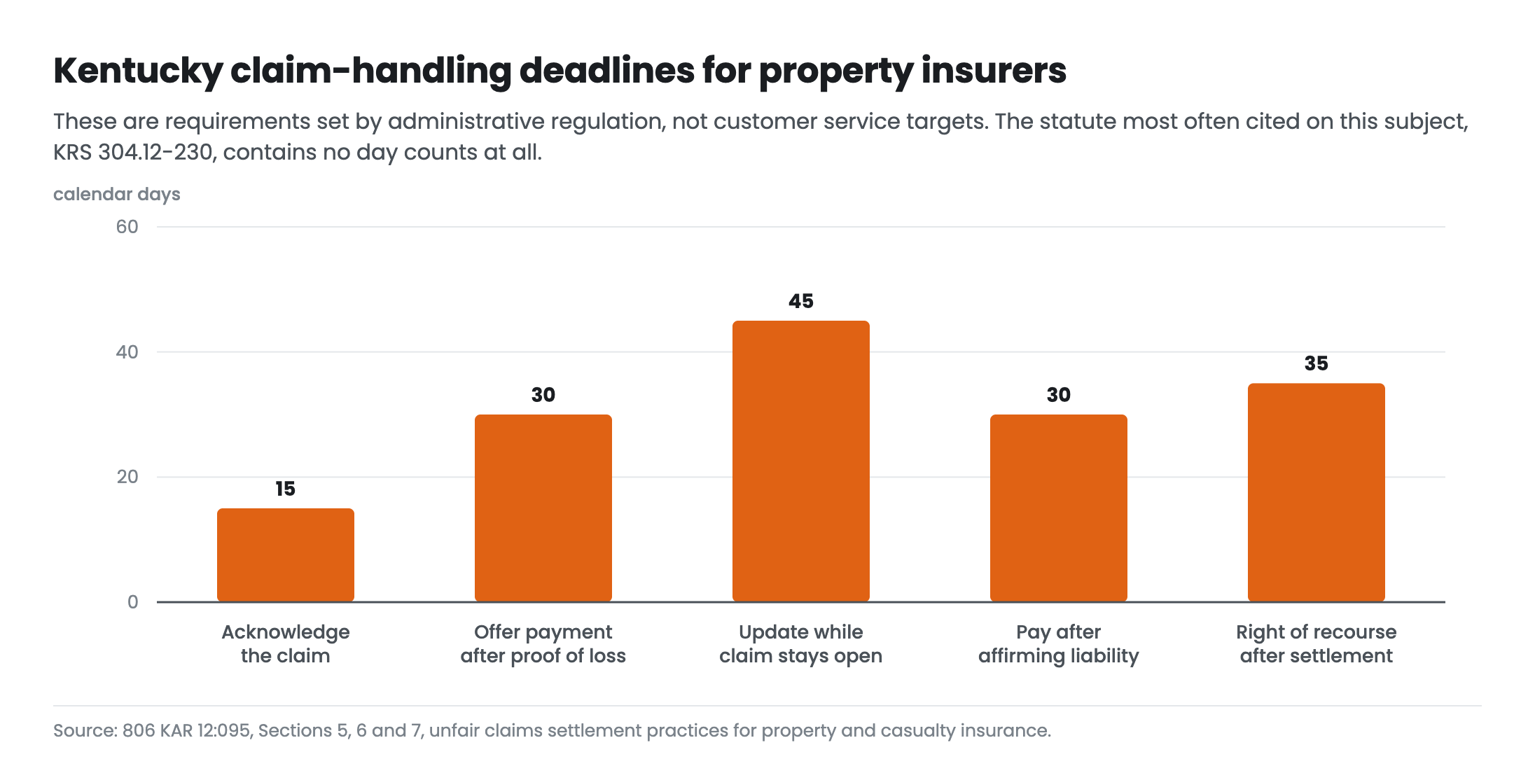 Timeline of Kentucky insurance claim deadlines showing 15 days to acknowledge a claim, 30 days from proof of loss to offer payment, 45 day update intervals, 30 days to pay after affirming liability and a 35 day right of recourse