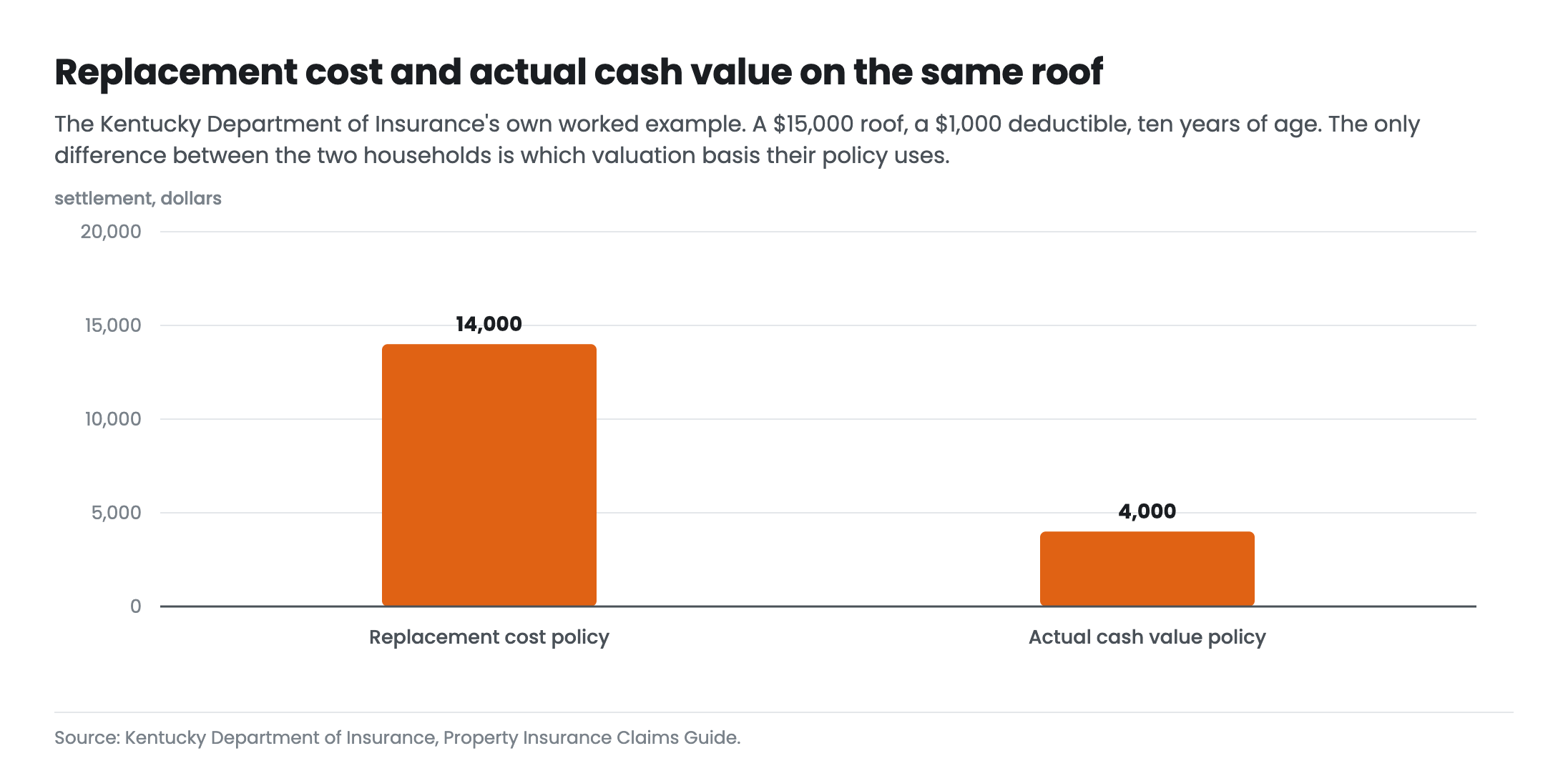 Bar chart comparing a replacement cost settlement of 14000 dollars against an actual cash value settlement of 4000 dollars on the same 15000 dollar roof with a 1000 dollar deductible