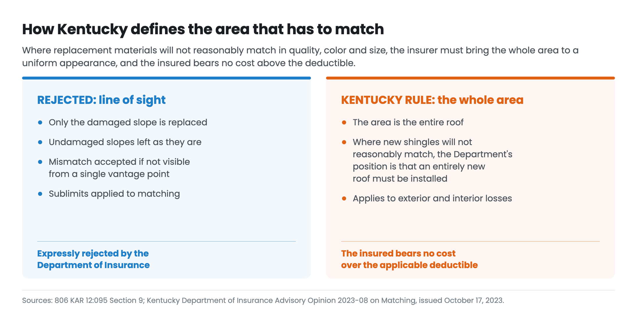 Diagram contrasting a line of sight interpretation, where only the damaged roof slope is replaced, with the Kentucky rule under which the entire roof is the area that must match