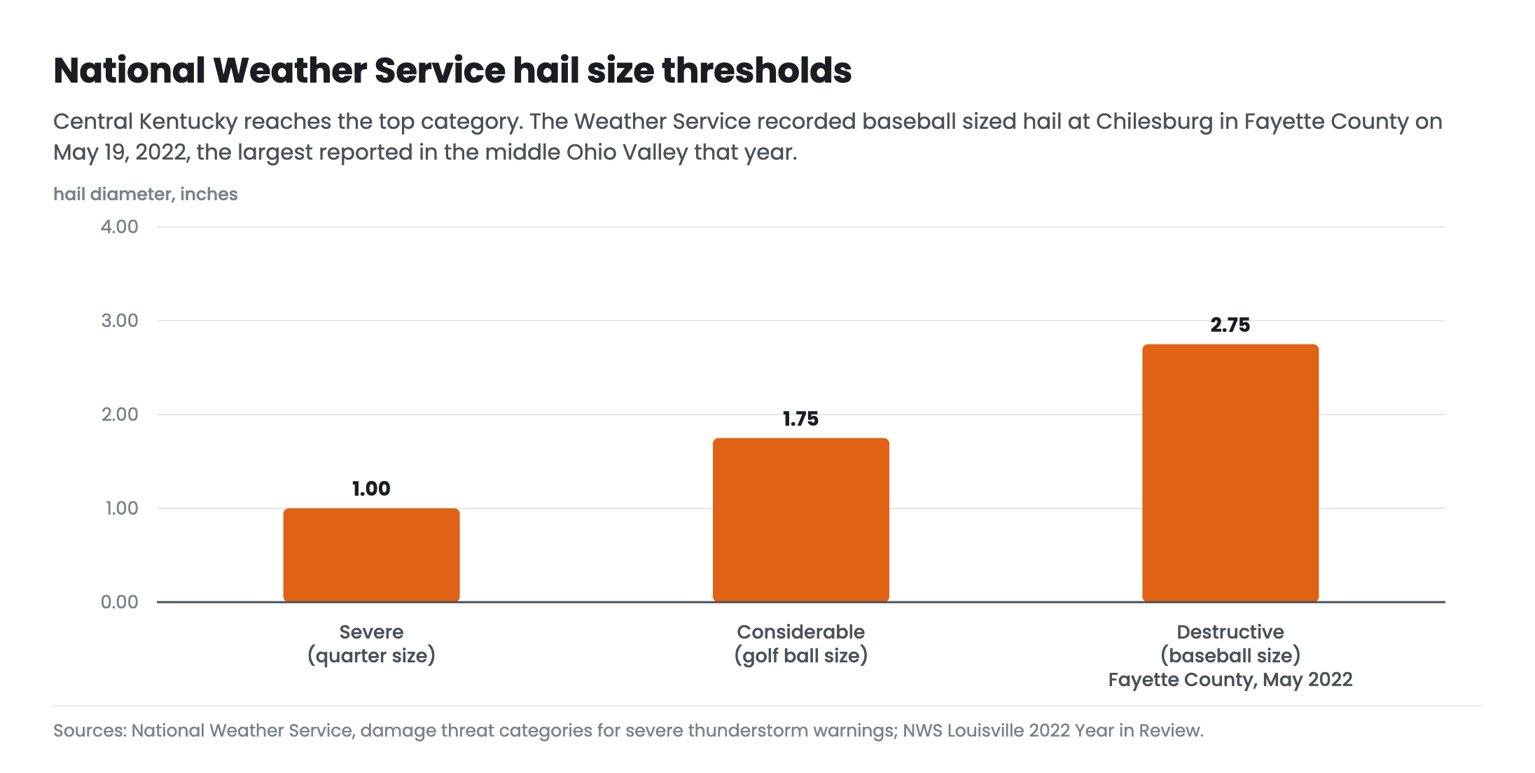 Chart of National Weather Service hail size thresholds at 1.00 inch for severe, 1.75 inches for considerable and 2.75 inches for destructive, with the May 2022 Fayette County baseball sized hail event marked at 2.75 inches