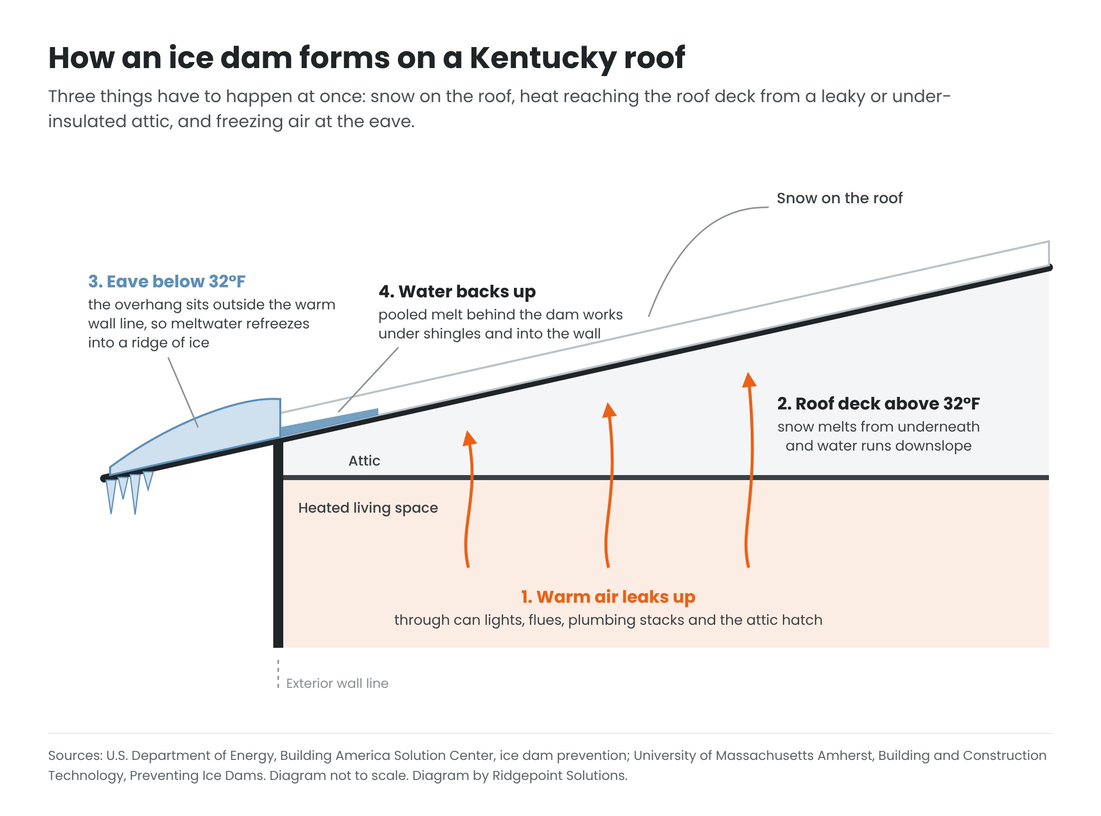 Cross-section diagram of an ice dam: warm air leaking from the living space heats the attic and roof deck, snow melts, and water refreezes into a ridge of ice on the cold eave overhang