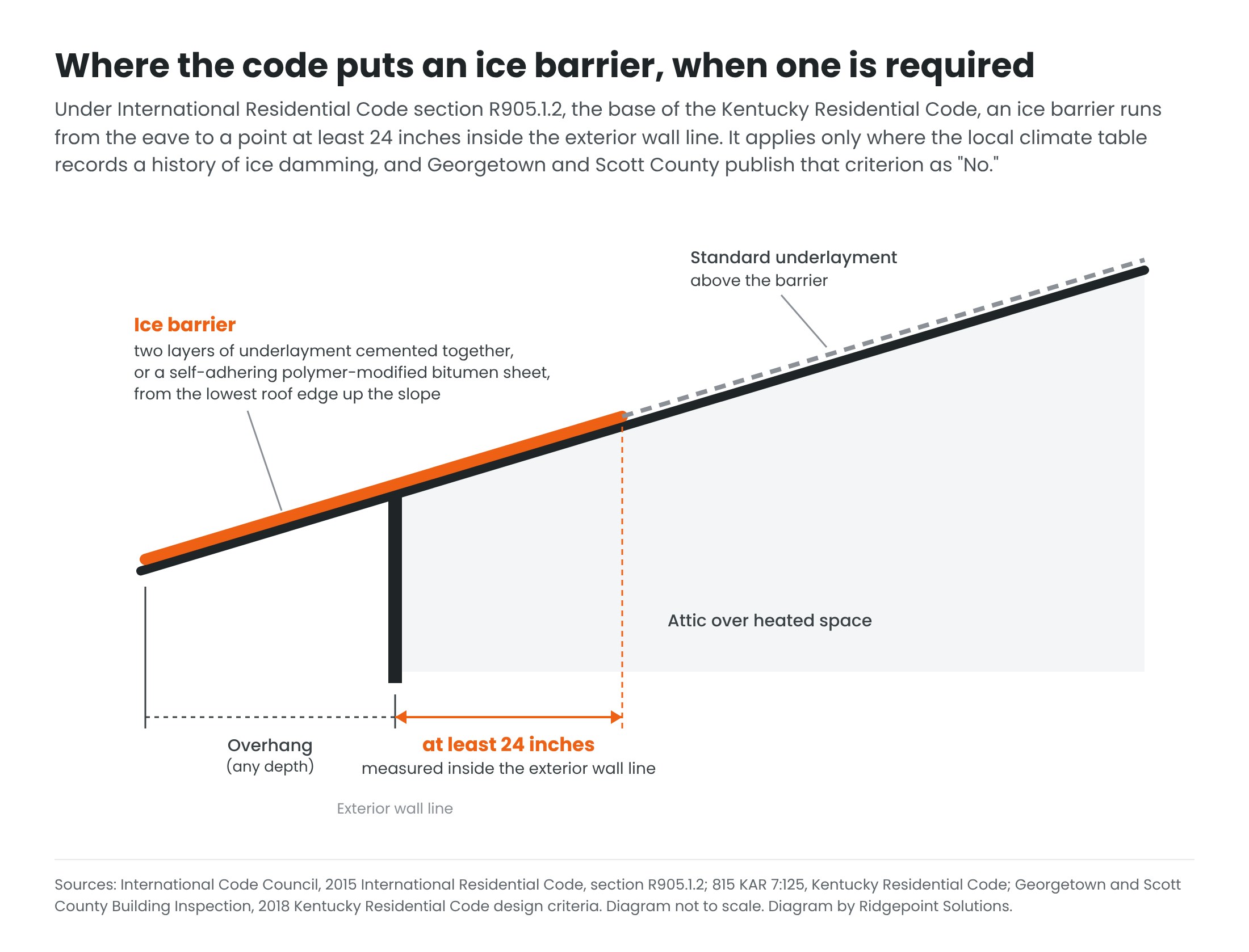 Diagram of an eave showing the ice barrier membrane running from the roof edge across the overhang to at least 24 inches inside the exterior wall line, with standard underlayment above