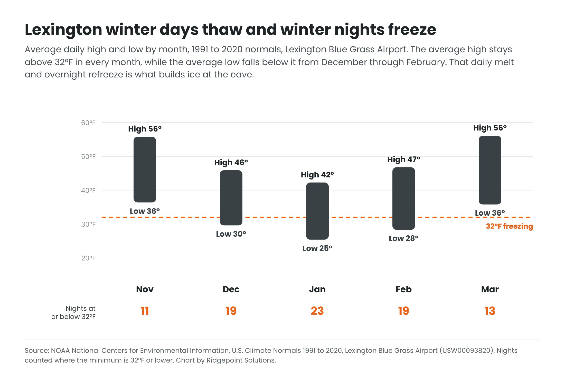 Chart of Lexington, Kentucky average daily highs and lows from November to March with a 32 degree freezing line, plus nights at or below freezing per month: 11, 19, 23, 19 and 13