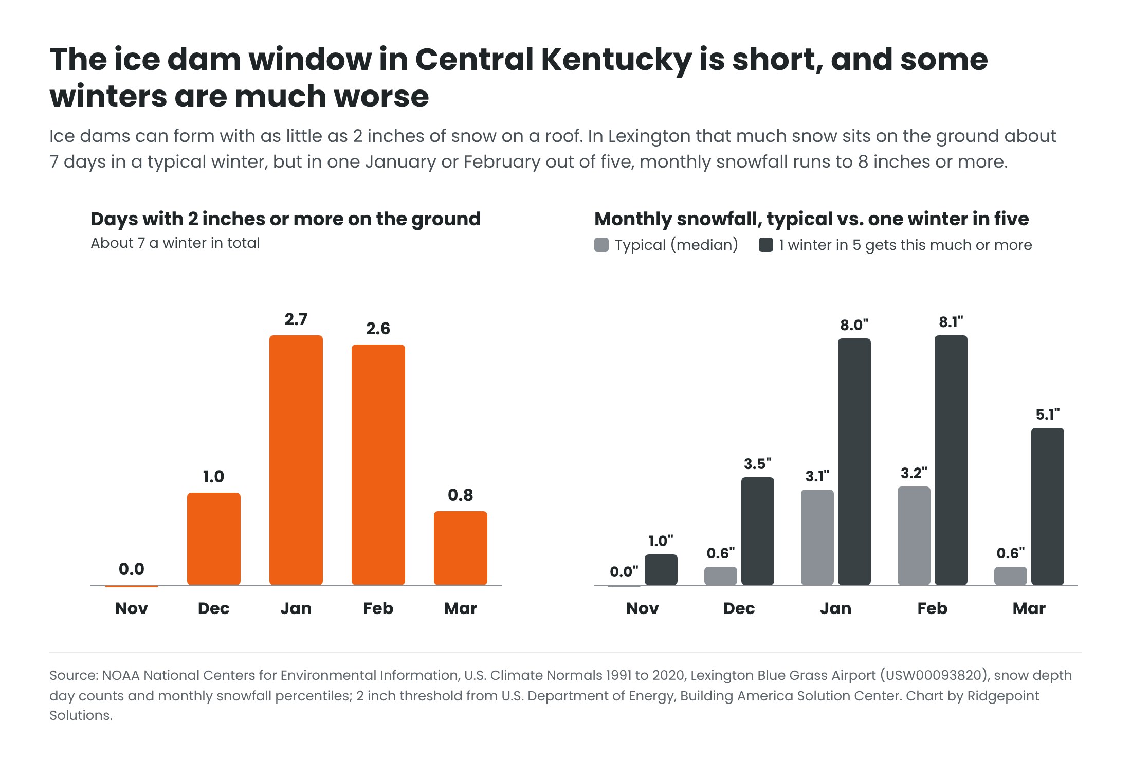 Two bar charts for Lexington, Kentucky: days per month with 2 inches or more of snow on the ground, about 7 per winter, and typical monthly snowfall compared with the amount reached one winter in five, up to 8.1 inches in February